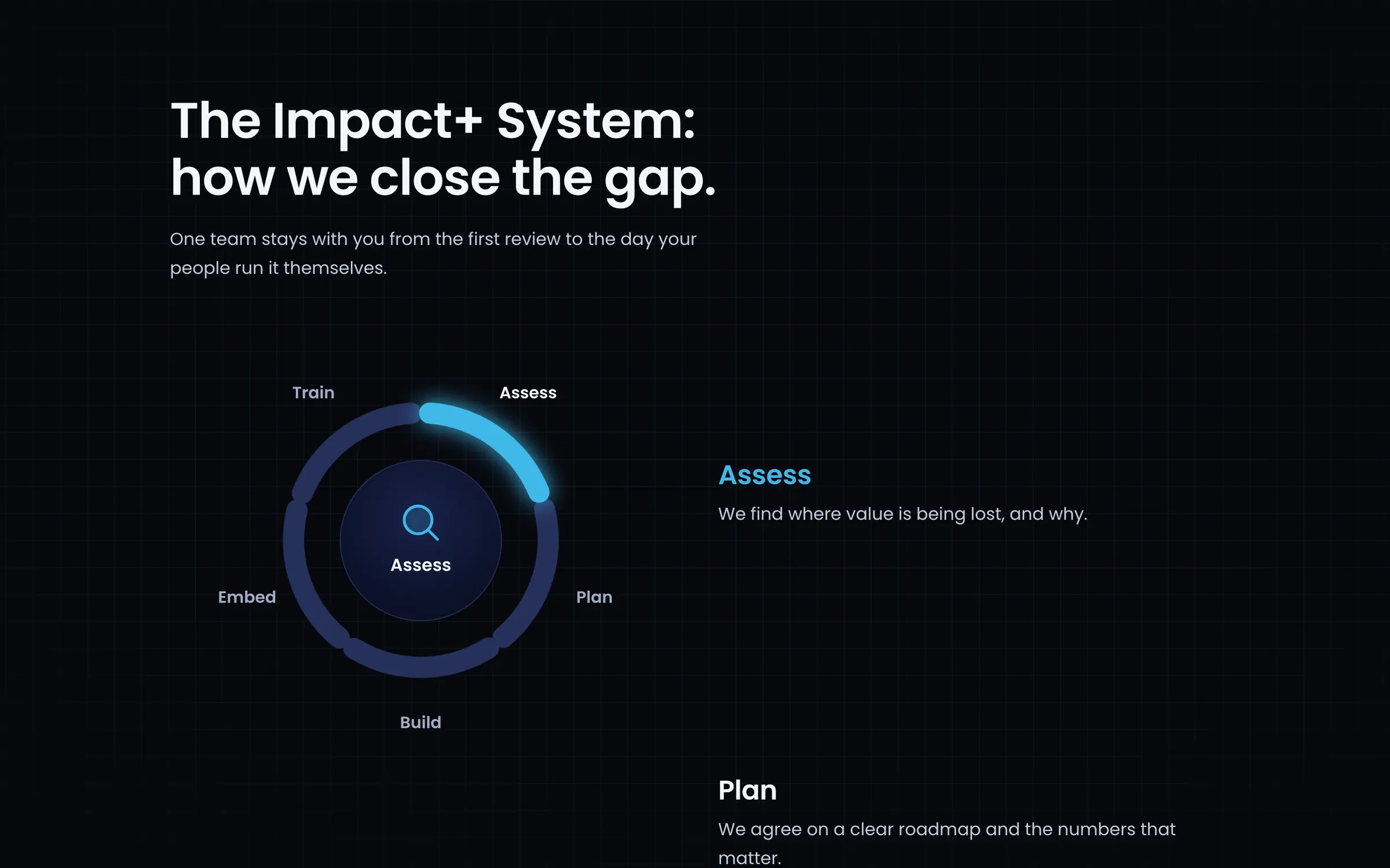 The Impact+ System: how we close the gap, a ring of five steps from Assess to Train