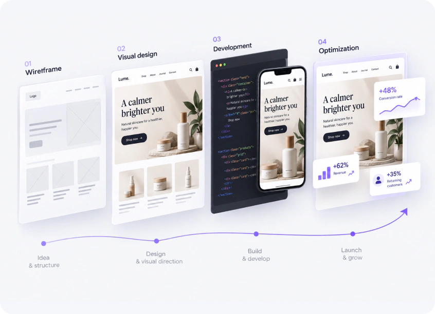 A site shown across desktop and mobile over time